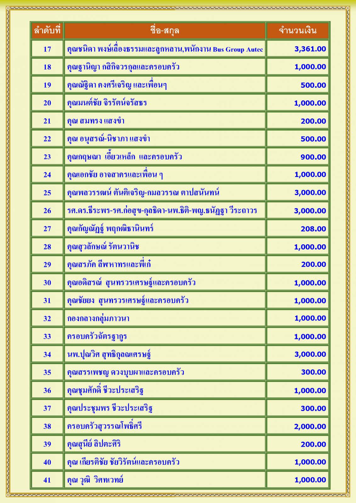 สรุปรายชื่อทำบุญสงเคราะห์สงฆ์อาพาธ เดือน กุมภาพันธ์ พศ 2568_Page_2.png